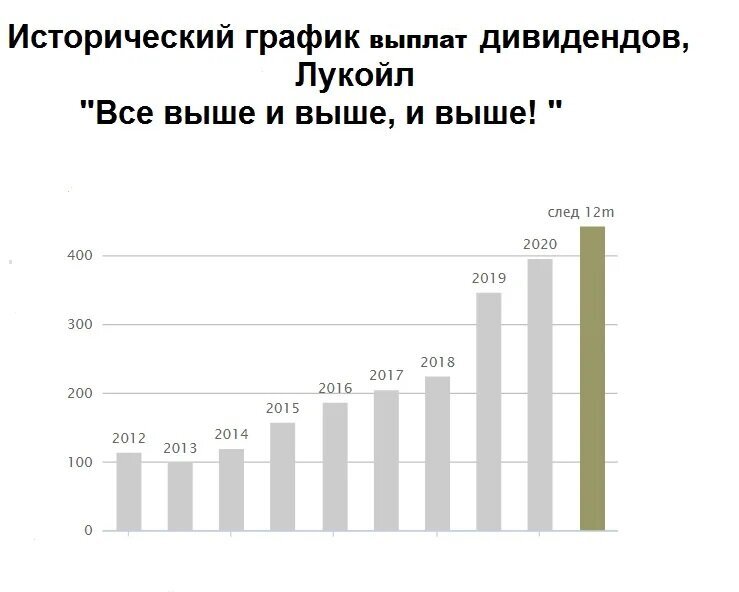 Акции лукойл в 2024 году