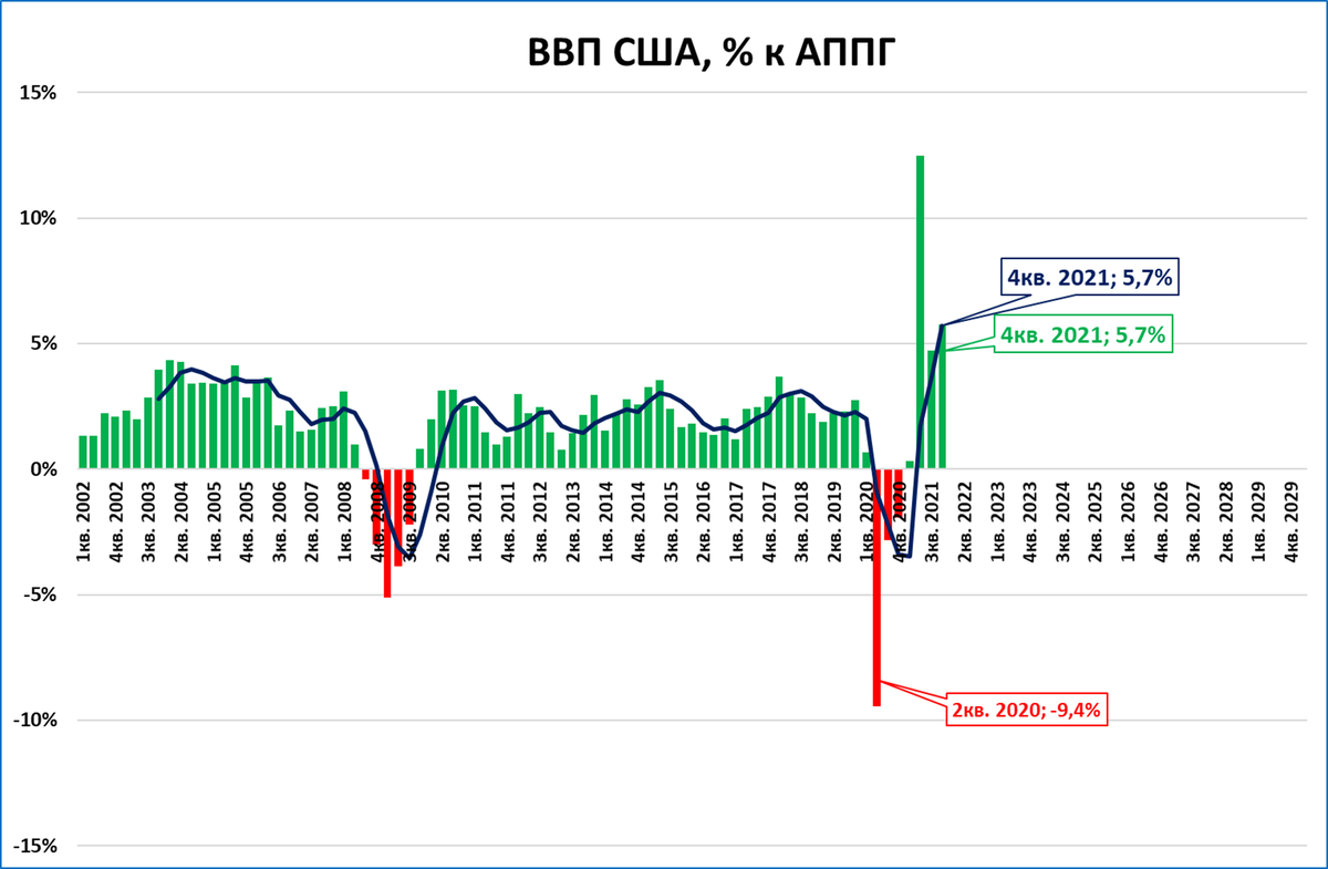 Ввп рубеж. ВВП США. ВВП США 2022. Рост ВВП США. Рост ВВП 2022.