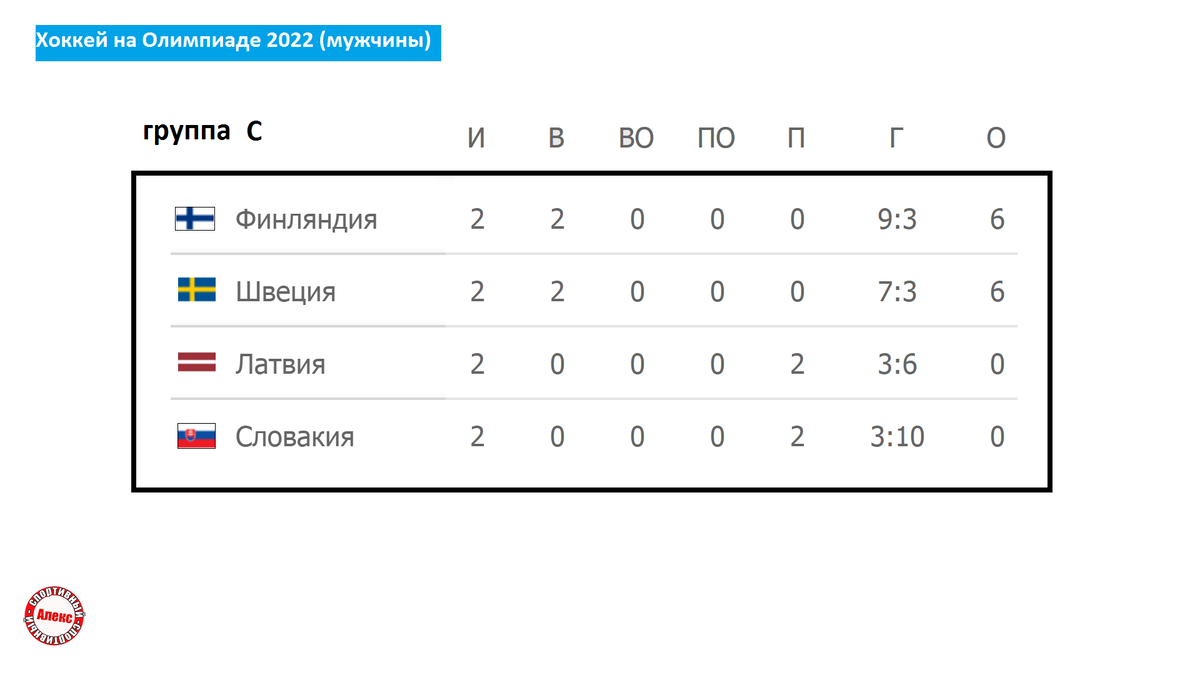 Кто выходит в ¼? Хоккей. Олимпиада. 4-й день. Результаты. Расписание.  Таблица. Россия - Чехия. | Алекс Спортивный * Футбол | Дзен