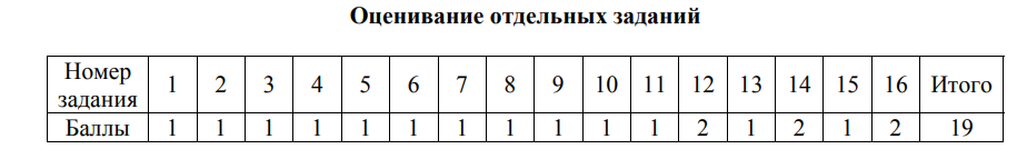 Перевод баллов впр 6 класс русский язык. Критерии оценок по ВПР по математике 5 класс. Система оценивания ВПР 5 класс математика. Критерии оценок по ВПР математика 5 класс. Оценка ВПР по биологии 8 класс критерии оценивания.