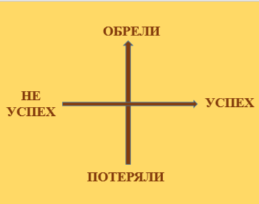 Нарисуйте на бумаге оси и подпишите их.