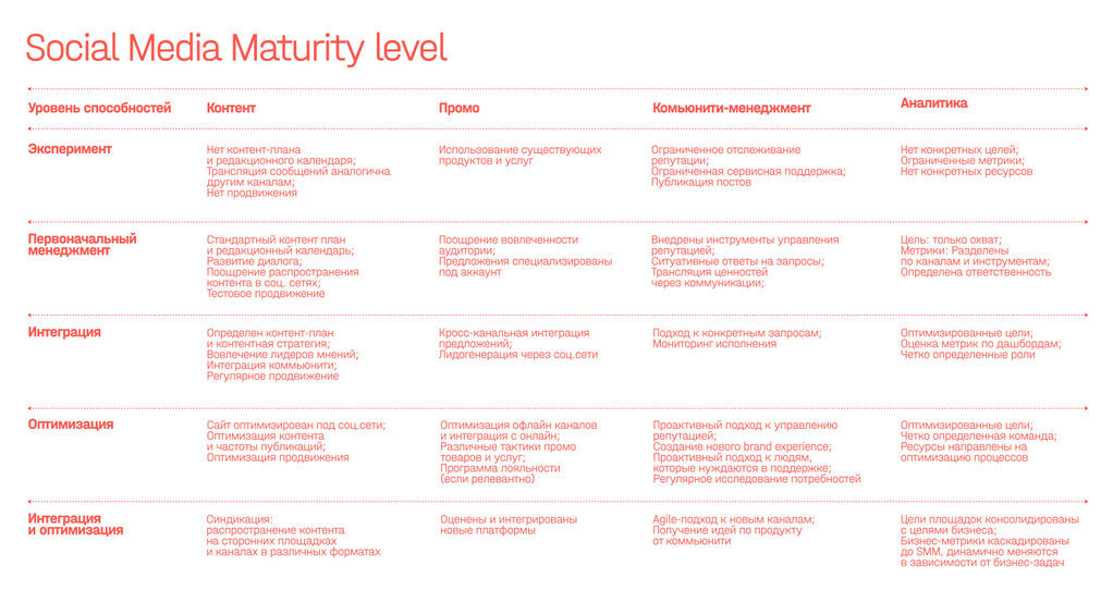 Общая схема Maturity Level по четырем направлениям работ.