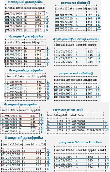 Методы удаления дубликатов в Apache Spark