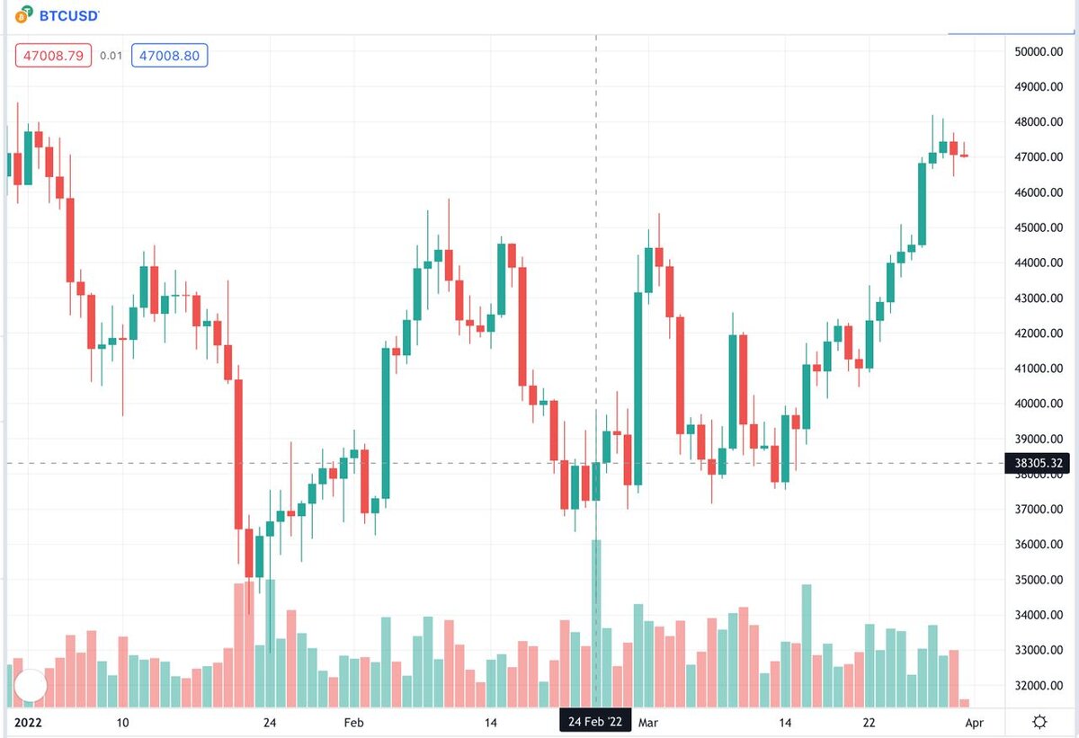 График BTC/USD