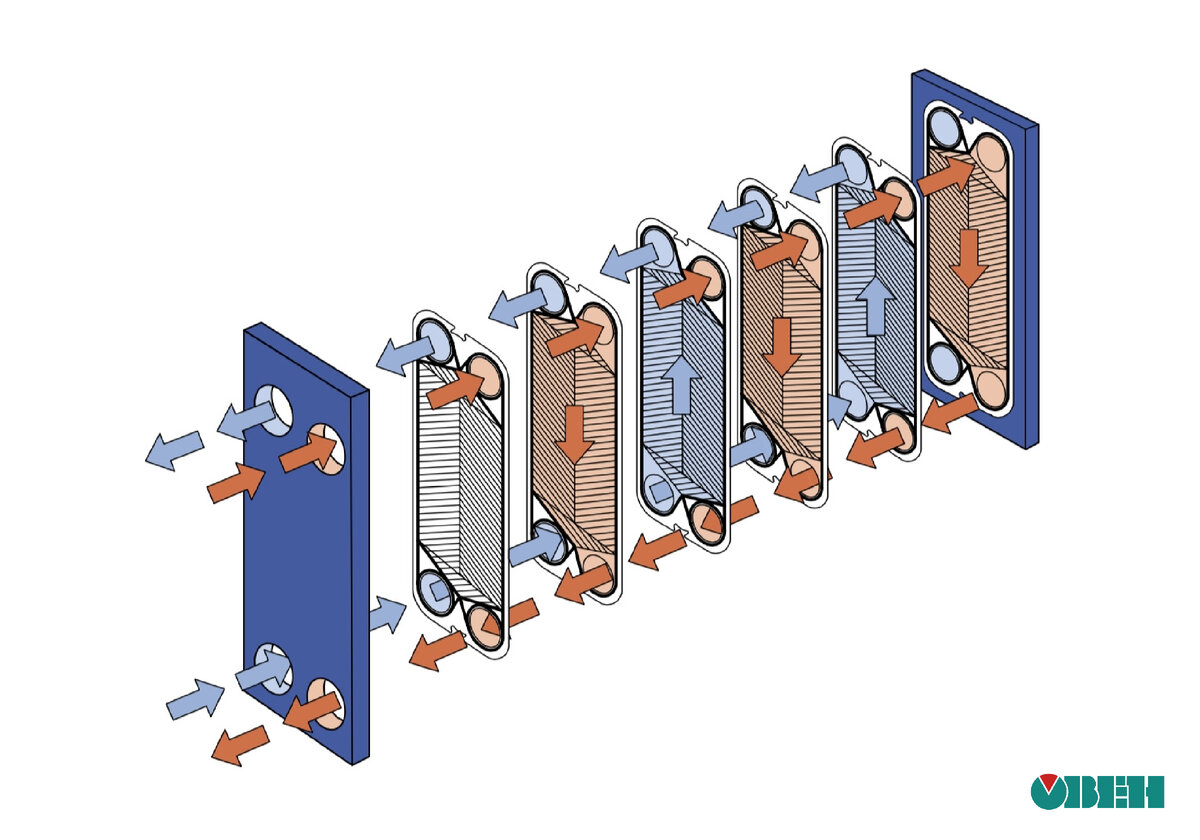 Гидрострелка и теплообменник | ОВЕН. Приборы для автоматизации | Дзен