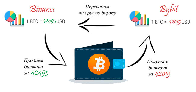 Арбитраж криптовалют / Bitcoin