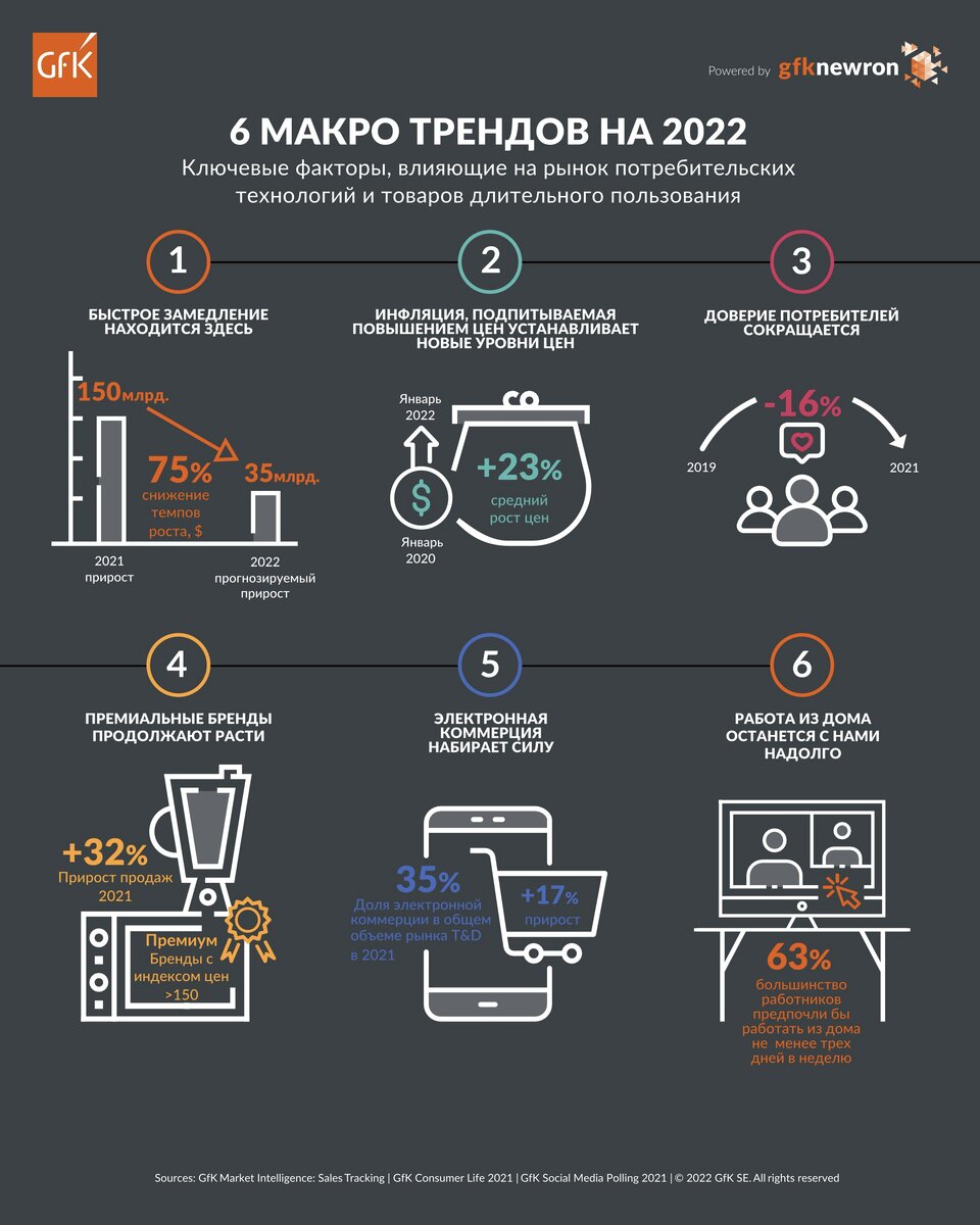 Ключевые макротенденции, влияющие на отрасль в 2022 году.