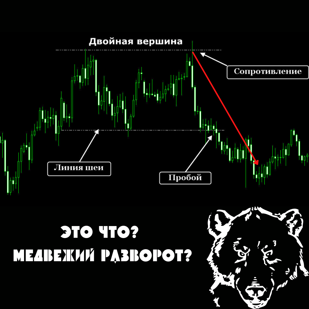 Двойная вершина = торговля на шортах 