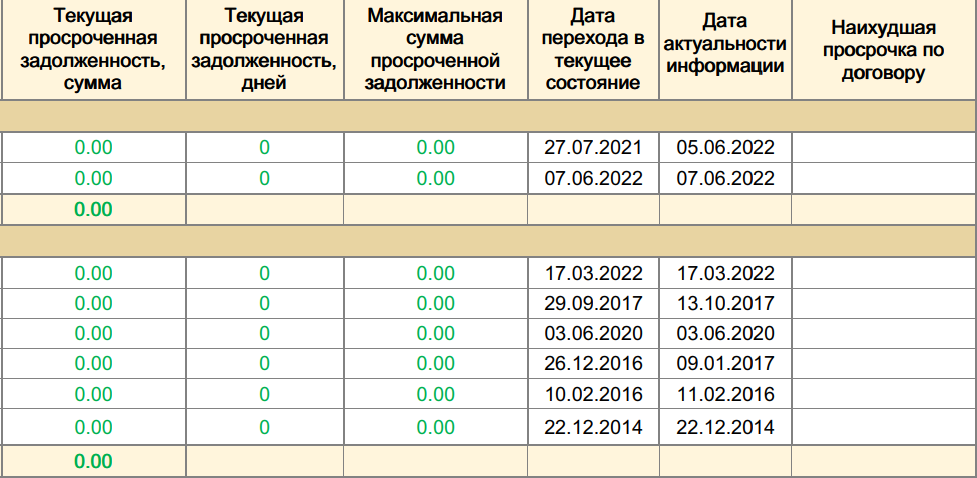 Вот пример части истории из БКИ «Эквифакс». Здесь можно посмотреть текущую и просроченную задолженность. Зеленые нули означают, что долгов нет 