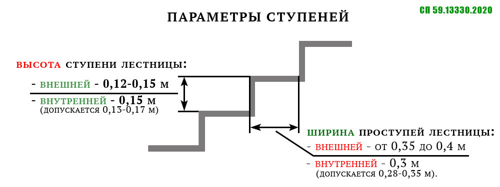 Параметры ступеней