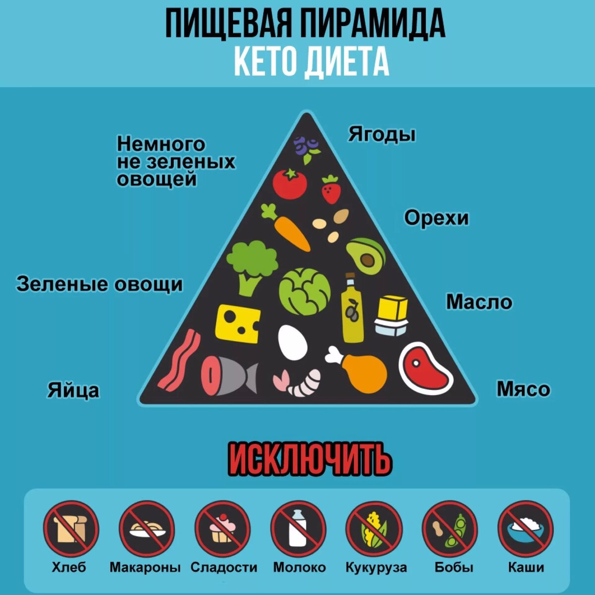 Как питаться на кето-диете: основы и принципы | Дикоед - рецепты из дичи |  Дзен