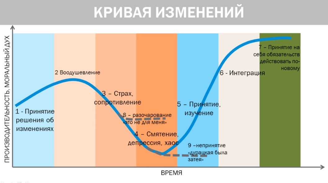 Этапы сопротивления изменениям. Стадии принятия перемен. Этапы принятия изменений. Кривая сопротивления изменениям.