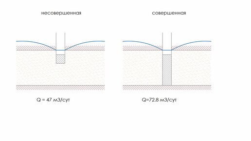 Несовершенная скважина. Напорный поток. Метод фильтр сопротивлений.