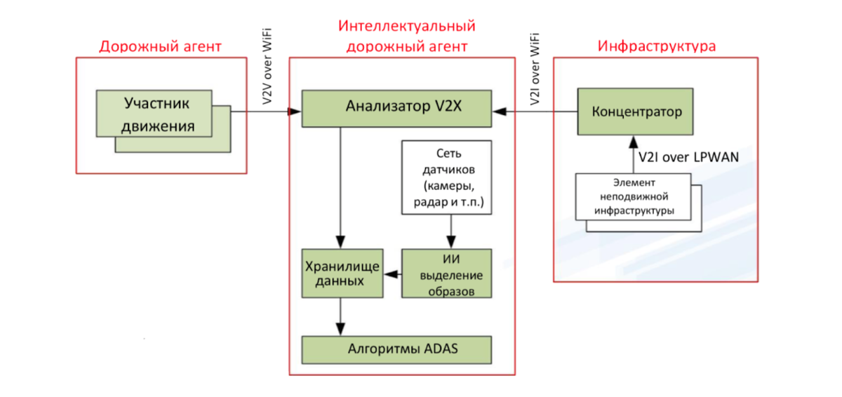 По такой схеме работают кооперативные интеллектуальные транспортные системы С-ITS — взаимодействие элементов дорожной инфраструктуры, облачных информационных сервисов и систем помощи водителю ADAS