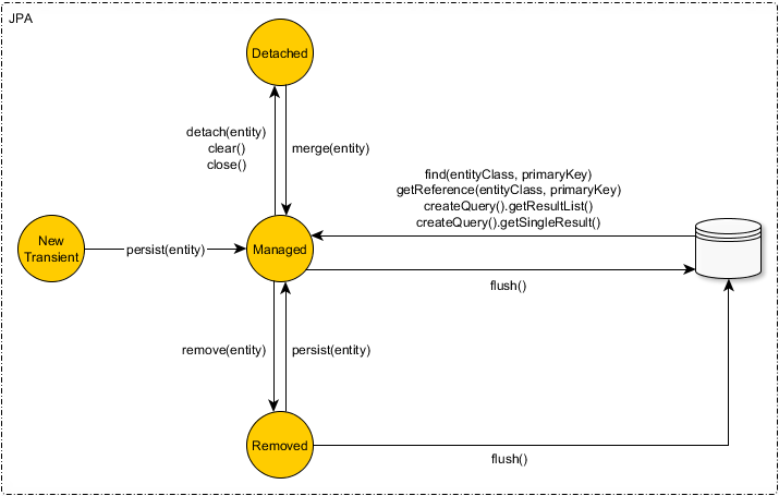 Состояния объектов под управлением Hibernate