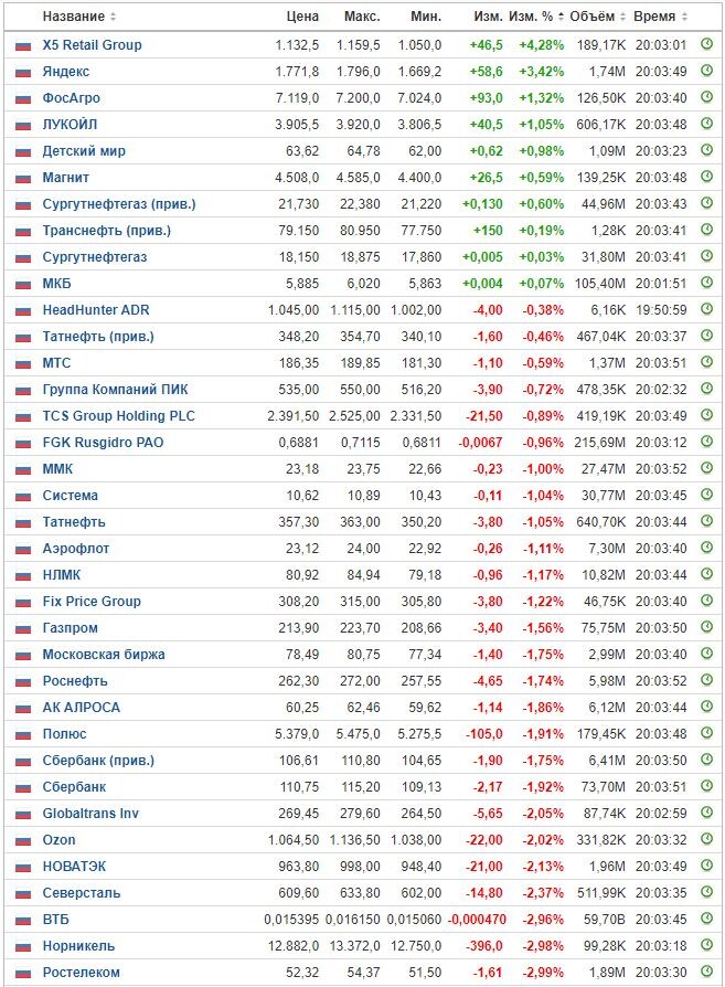 Изменение цены акций на ММВБ на 28.09.22. Данные взяты из открытых источников для целей иллюстрации.