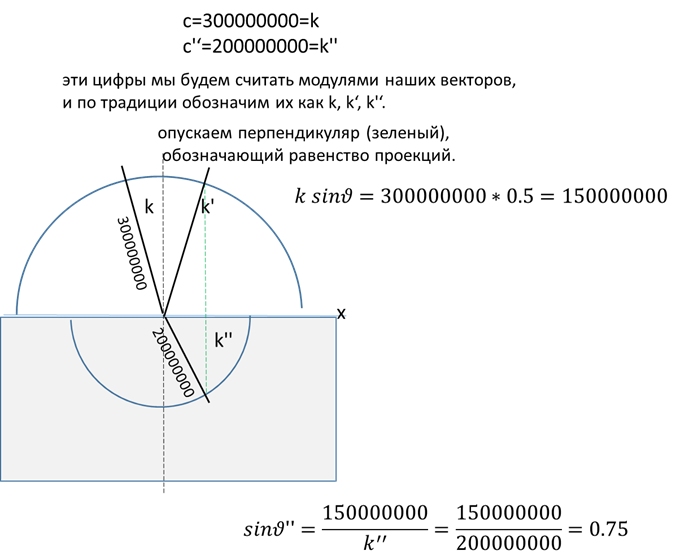 Универсальное графическое доказательство из теории света, доказывающее что угодно.