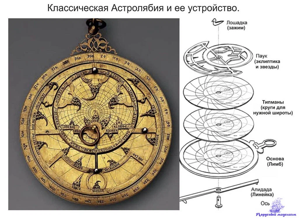 Астролябия значение. Древние астрономические инструменты Астролябия. Компас и Астролябия в средние века. Принцип действия астролябии. Астролябия это прибор для измерения.