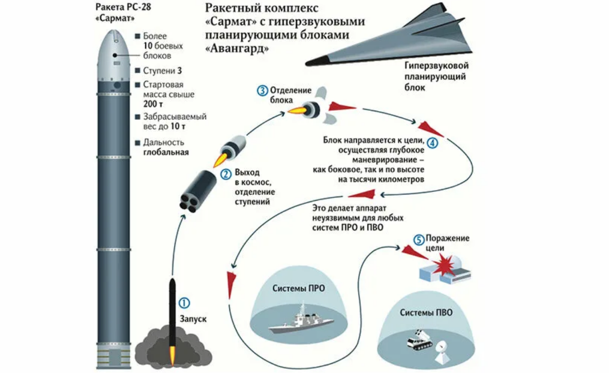 Простая инфографика о возможностях "Сармат", от Министерства Обороны РФ