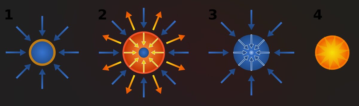 1. Лазерное излучение, сконцентрированное на поверхности капсулы, поглощается и переизлучается внутри оболочки в рентгеновском диапазоне, которое быстро нагревает поверхность мишени, образуя окружающую плазменную оболочку.  2. Топливо сжимается в результате выброса горячего поверхностного материала. 3. Во время заключительной части взрыва топливная сердцевина достигает плотности, в 20 раз превышающей плотность свинца, и воспламеняется при 100 000 000°C.
4. Термоядерная реакция быстро распространяется по сжатому контуру, выделяя энергию.