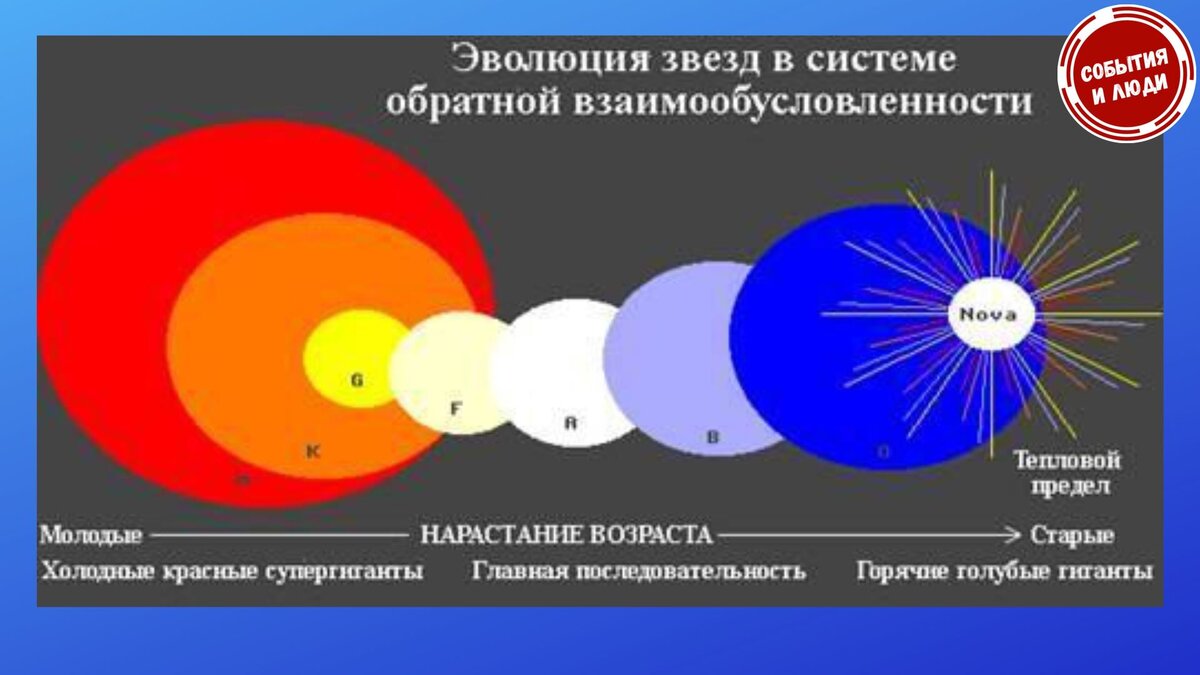 Теория американского физика и инженера Дьюи Ларсона об эволюции звезд от красных гигантов к синим гигантам. Источник фото: https://clck.ru/33JdcT.