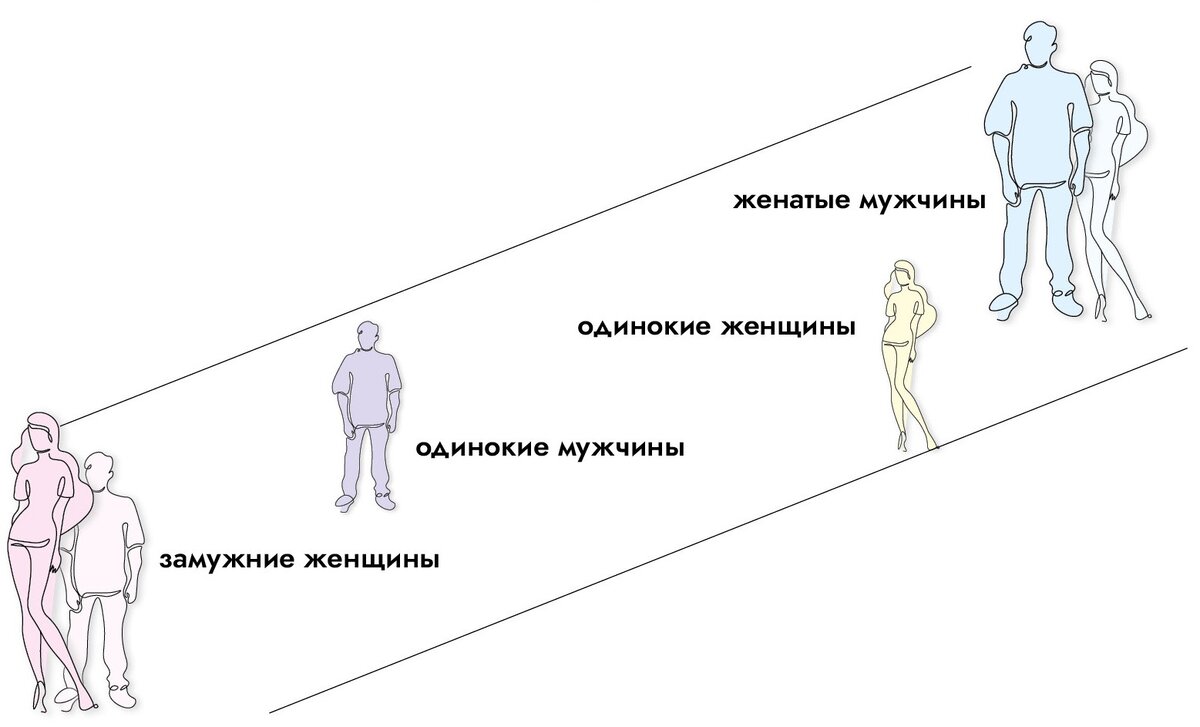 Уровни физического и эмоционального состояния