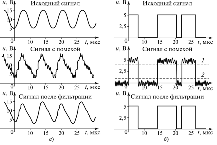Пять сигналов. Временная диаграмма цифрового сигнала. Временная диаграмма дискретного сигнала. Искаженный сигнал шумами и наводками аналоговый сигнал. Аналоговый сигнал диаграмма.