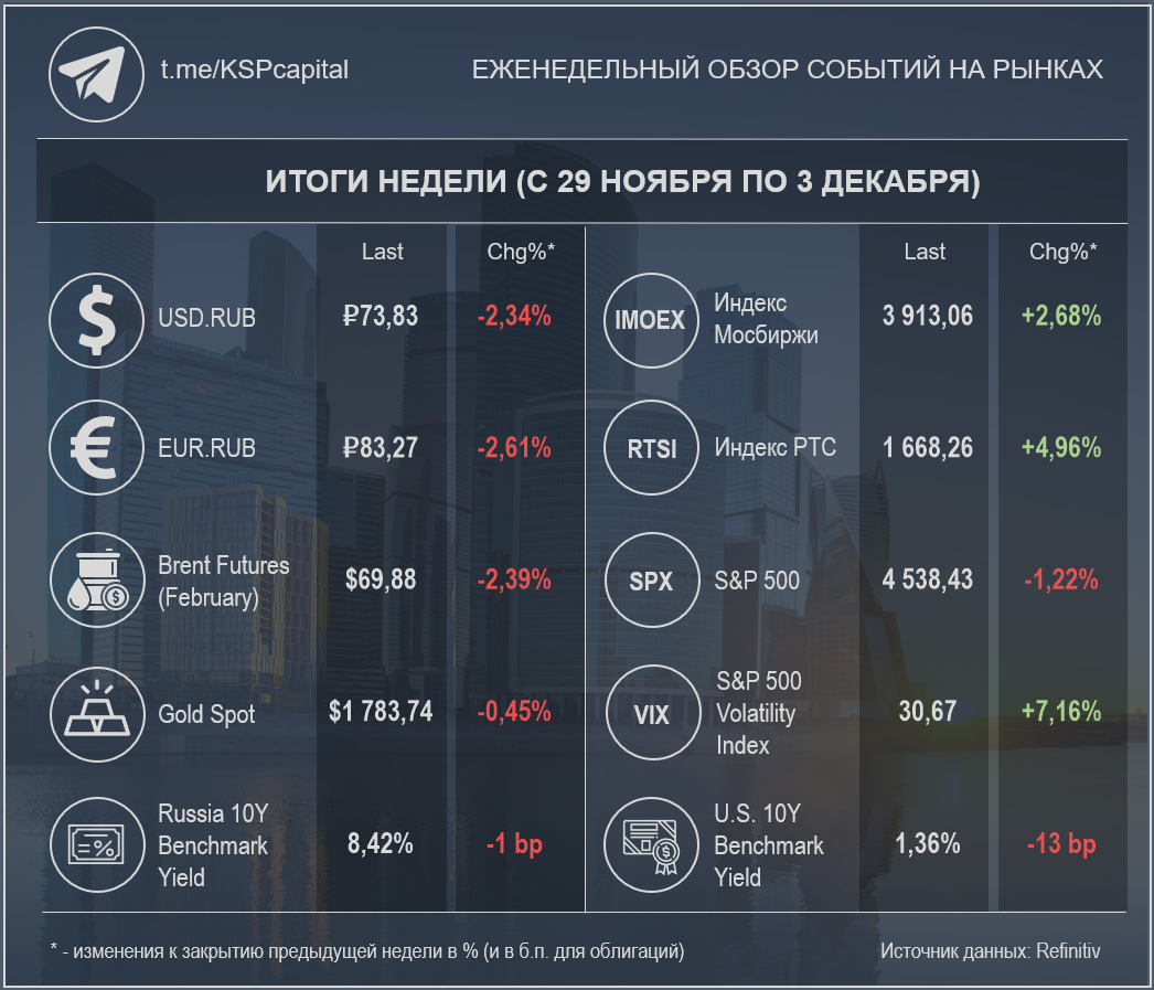 Недельные изменения по различным инструментам (Источник данных: Refinitiv); при создании изображения использовалась работа Ivan Kurmyshov / Shutterstock