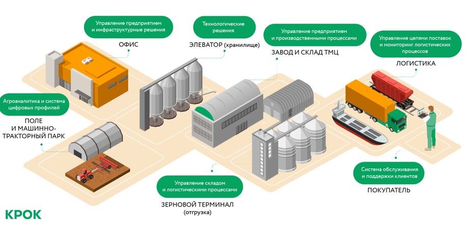    Первую в России карту российских ИТ-решений для зерновой отрасли презентовал КРОК