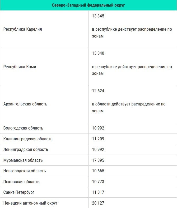 Мрот с 2024 года по регионам