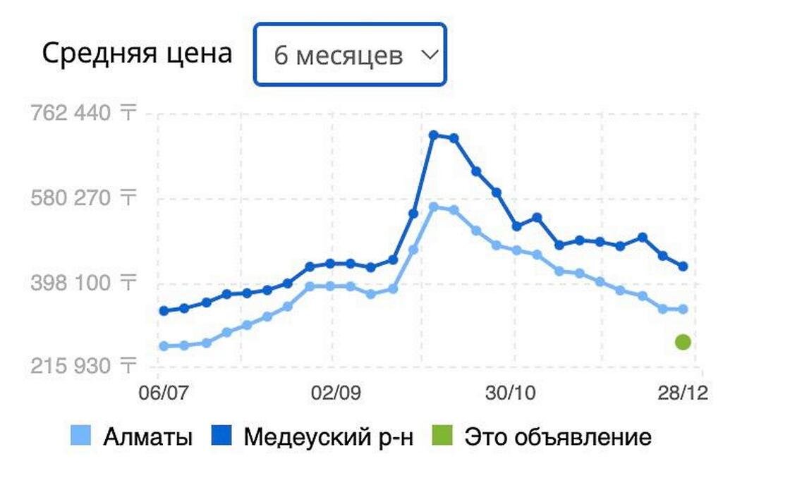    Как изменялись цены на арендное жилье в Алматы.:Крыша