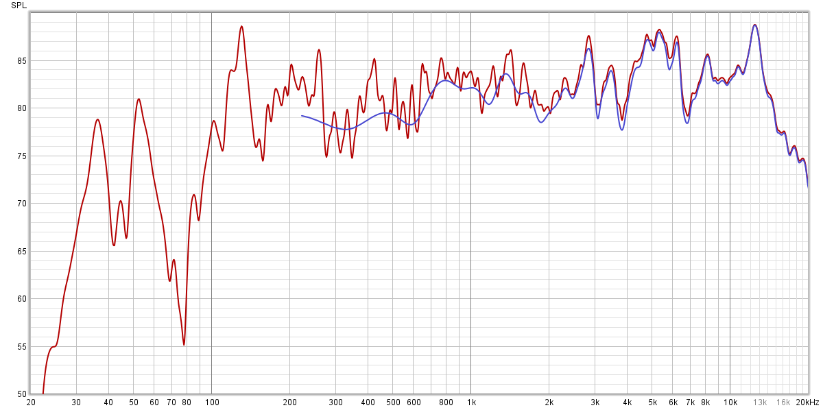 Красный график - измерение в комнате как есть, синий график - применено временное окно. Все неравномерности ниже 200Гц - влияние помещения.