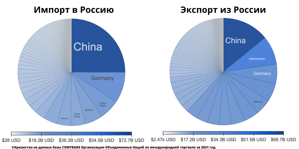 Import 2022. Импорт России. Экспорт 2022 статистика. Товарооборот между Россией и Бразилией. Импорт из Китая в Россию.