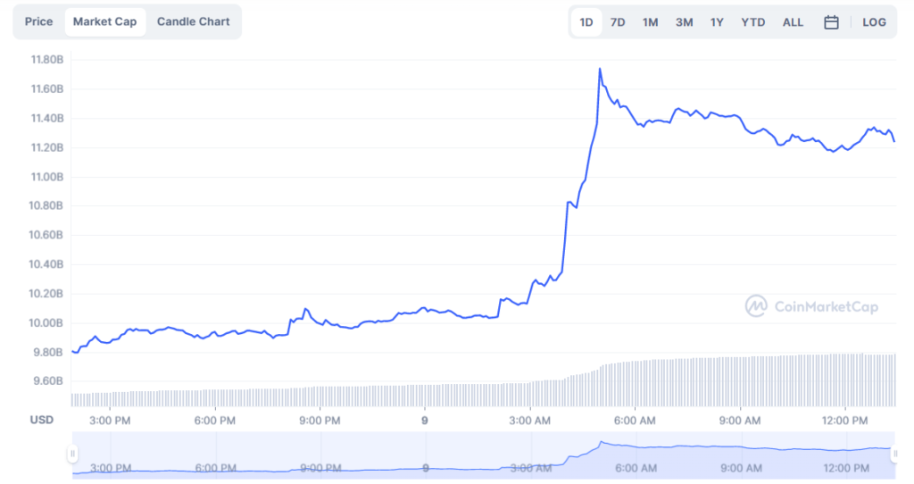 Однодневный график рыночной капитализации ADA. Источник: CoinMarketCap