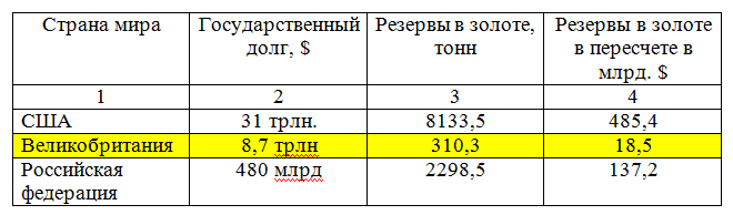 Таблица - 1. Долг некоторых стран мира и их резервы в золоте в млрд.$.