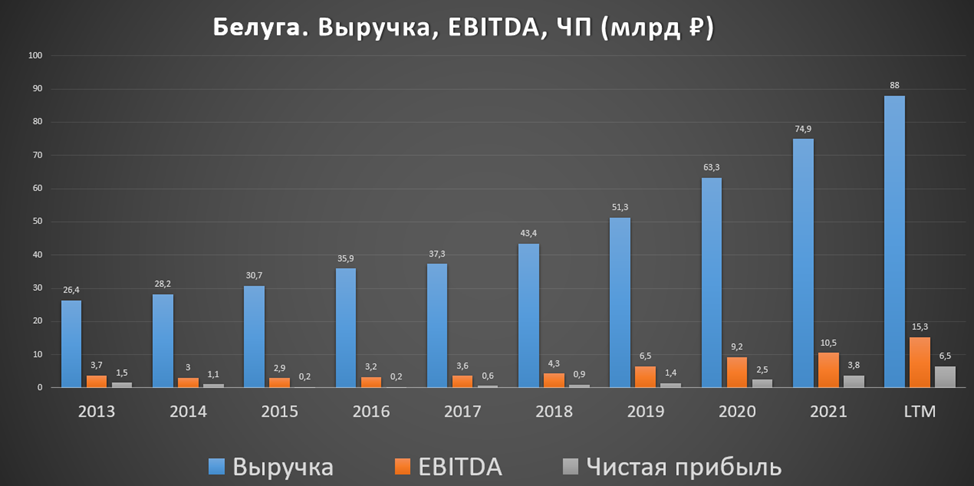 Выручка за 2022 год