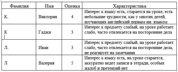 Фрагмент моих характестик на 8ой класс. Извините, если неправильно! ))