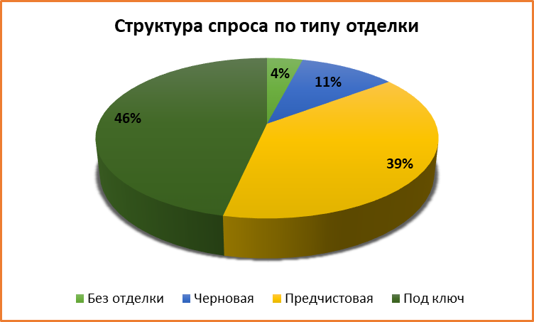Итоги рынка недвижимости 2022