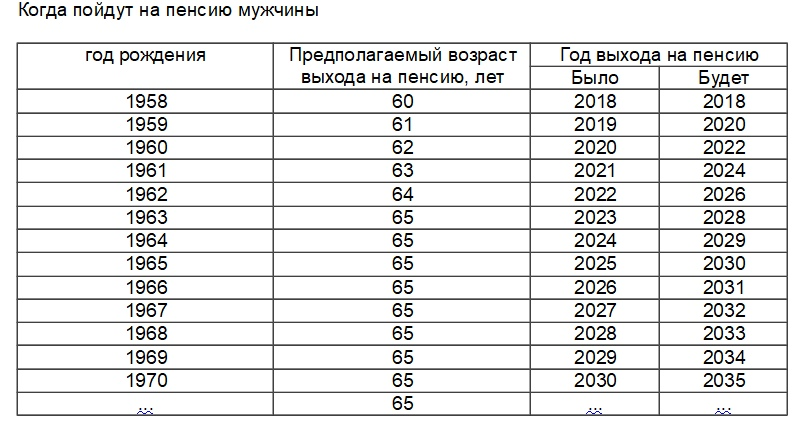 Выход на пенсию 1962 года рождения. Выход на пенсию по новому закону таблица по годам для женщины. Пенсионный Возраст таблица выхода на пенсию по годам. Выход на пенсию по новому закону год рождения таблица. Таблица по выходу на пенсию по годам женщина по новому закону.