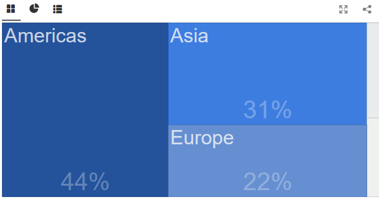 Доля континентов в экспорте США