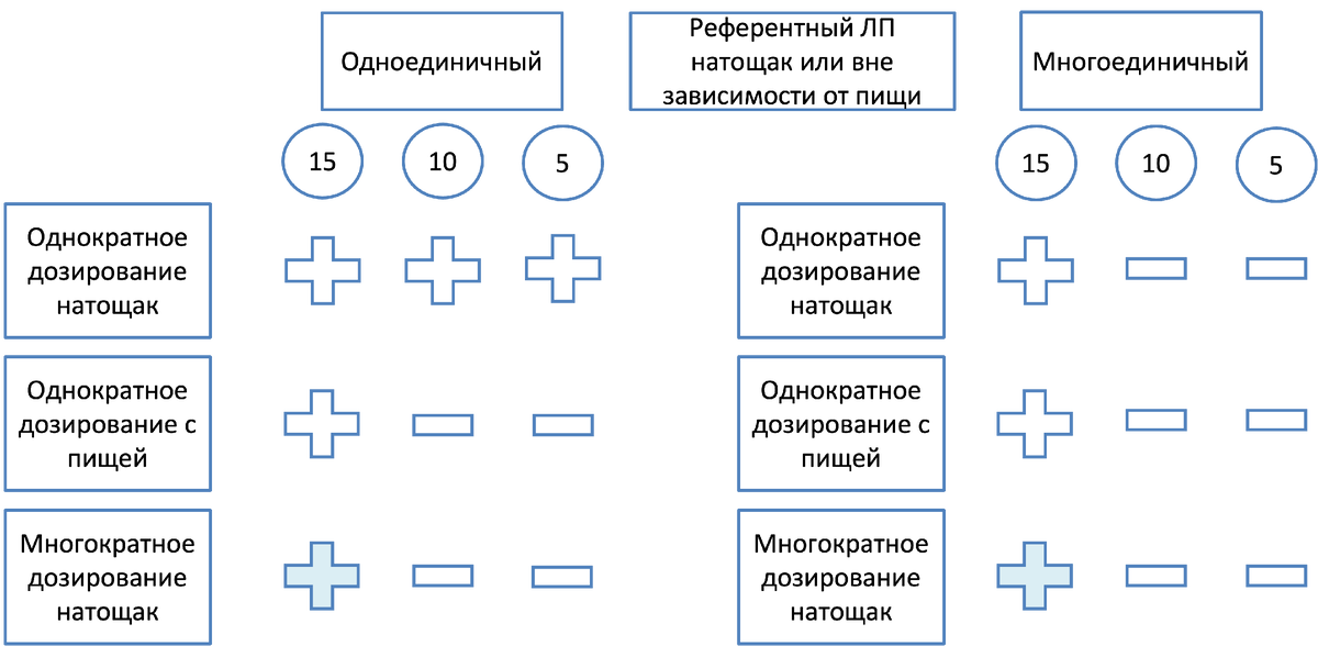 Знаками "-" показано в каких случаях возможен биовейвер в случае ЛФ с МФ