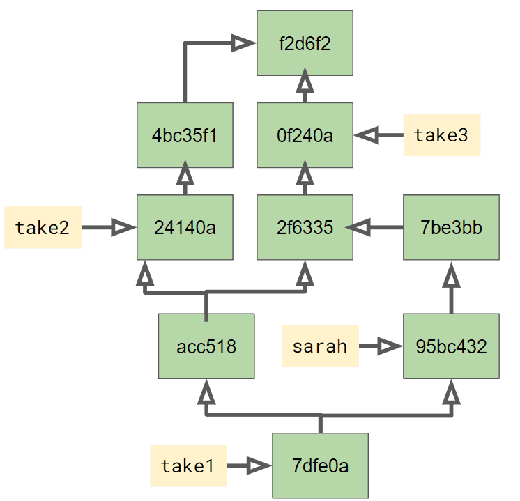 Путь для github origin. Git diff файл. Графический интерфейс git gui. Git commit history. Commit graph github.
