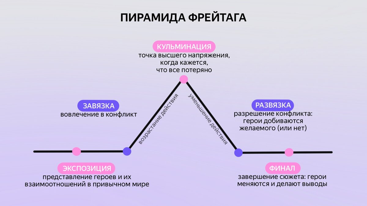 Экспозиция завязка кульминация