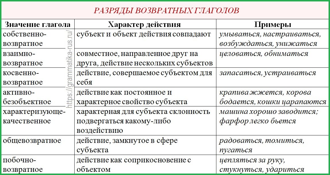 Табл. "Разряды возвратных глаголов"