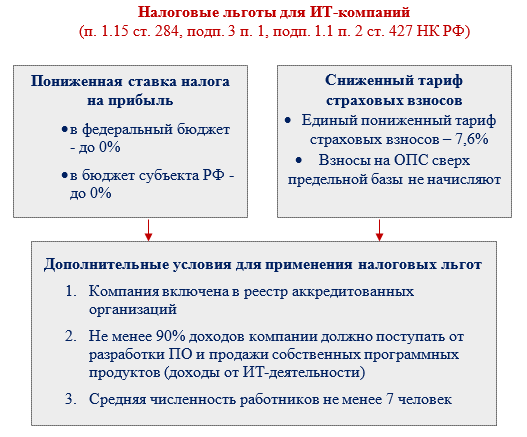 Льготы для ИТ-компаний в 2022 - 2023 годах | СОВРЕМЕННЫЙ ПРЕДПРИНИМАТЕЛЬ |  Дзен