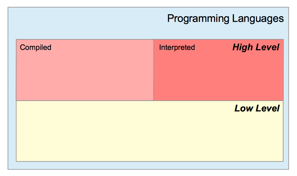 Классификация языков программирования