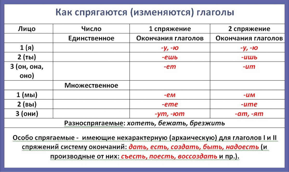 Правописание глаголов 1