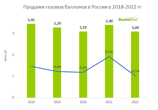 Основными  проблемами отрасли являются пробелы в законодательстве и устаревший  парк. В 2014 г в силу вступили новые Федеральные нормы и правила по  технической безопасности, установленные Ростехнадзором, согласно которым  максимально допустимый срок эксплуатации газобаллонов был снижен с 40  до 20 лет. Однако за 8 лет действия новых правил активной замены  резервуаров с истекающим сроком эксплуатации не наблюдалось, так как  далеко не у всех компаний есть достаточно денежных средств для этих  целей. Поэтому для рынка характерно наличие большого количества  кустарно-переделанных баллонов, которые невозможно отличить от новых.
