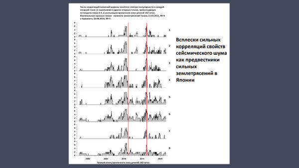 Анализ сейсмического шума перед крупными землетрясениями в Японии (моменты землетрясений обозначены красными линиями). Фото © researchgate.net