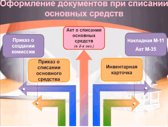 Передача ОС при ликвидации организации